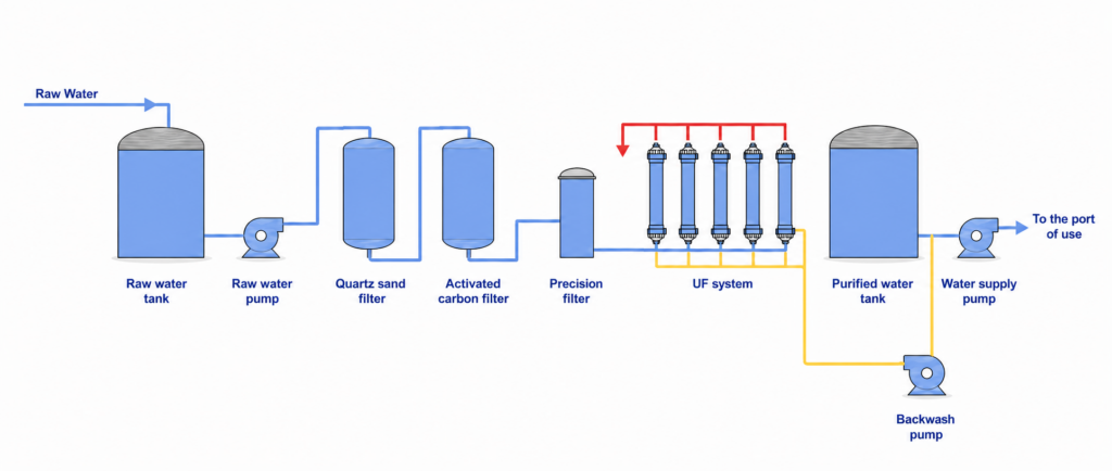 6000LPH Ultrafiltration System(images 31)