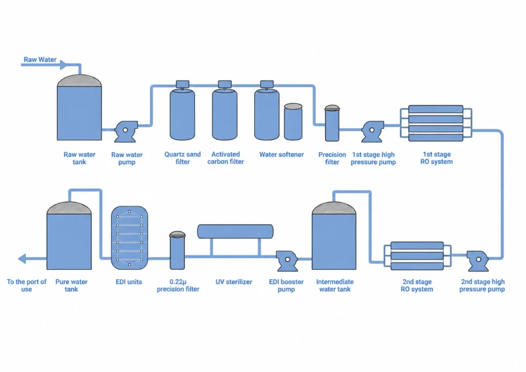 EDI Ultra Pure Water Treatment System（images 25）