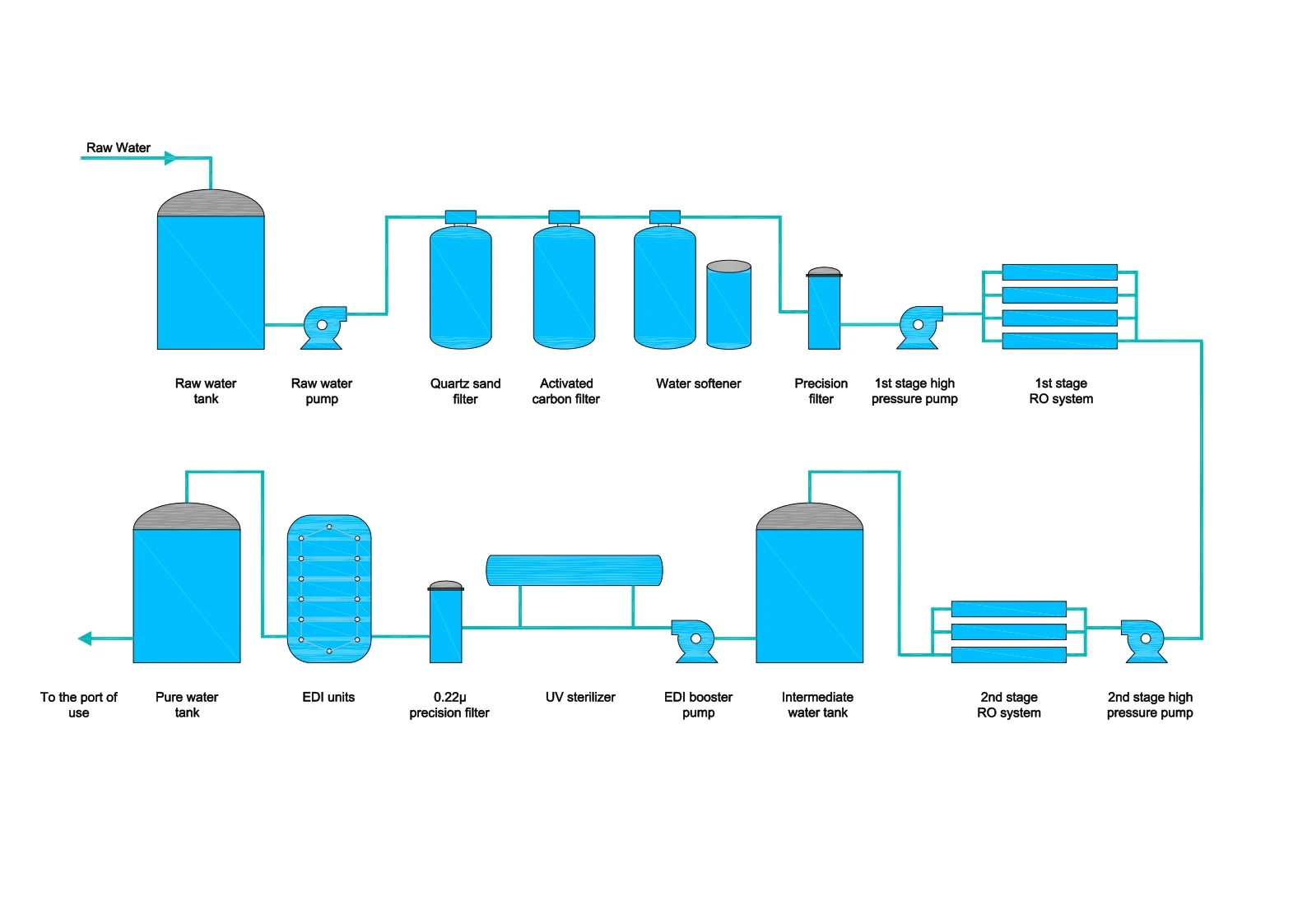 60TPH EDI Ultra Pure Water Treatment System（images 28）
